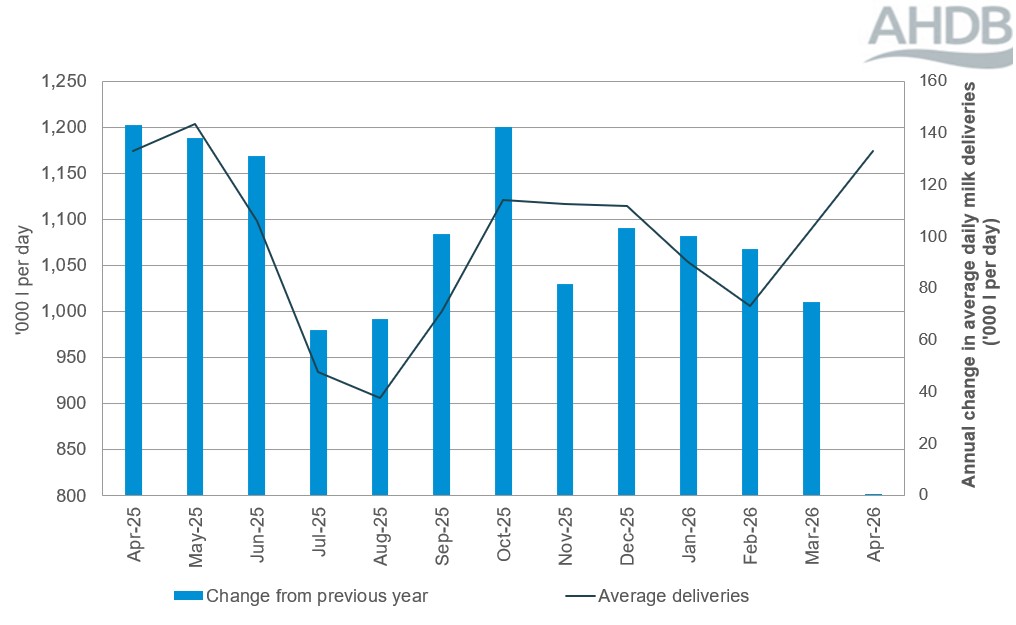 Line graph of monthly GB organic production and a bar chart of year on year change to Apr 2026. 